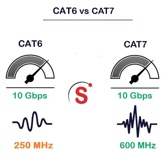بررسی کابل‌های شبکه Cat6 و Cat7 لگراند: کدامیک مناسب‌تر است؟
