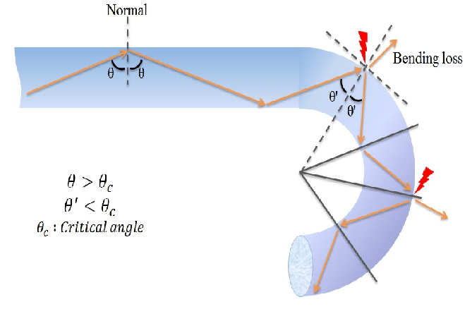 بررسی فیبر نوری سینگل‌مود و مالتی‌مود مقاوم در برابر خمش و کاربردهای آن