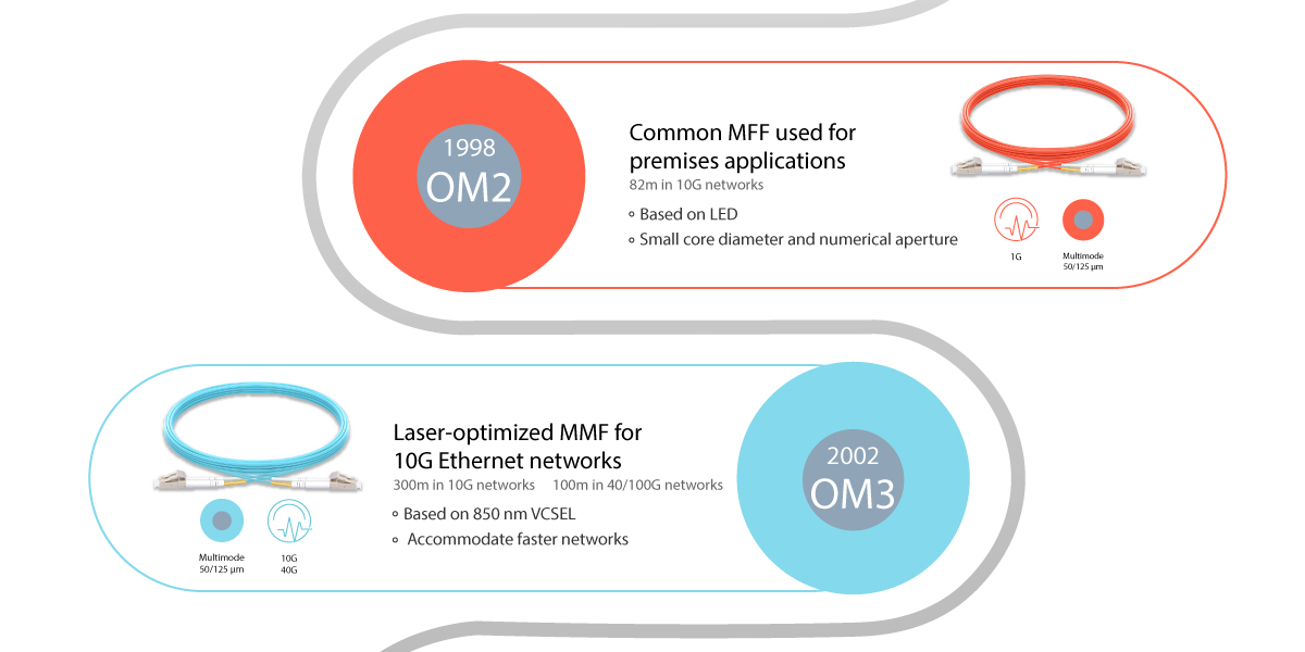 انواع فیبر مالتی مود (OM1، OM2، OM3، OM4، OM5)، کدام یک را ان0تخاب کنیم؟