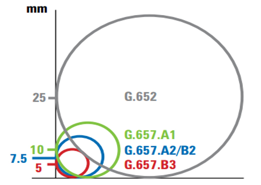 مقایسه فیبر نوری G652D و G657A2: کدام یک برای شبکه شما مناسب‌تر است؟