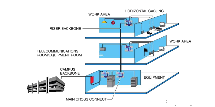 یک شبکه پسیو اداری دارای چه اجزایی می باشد؟