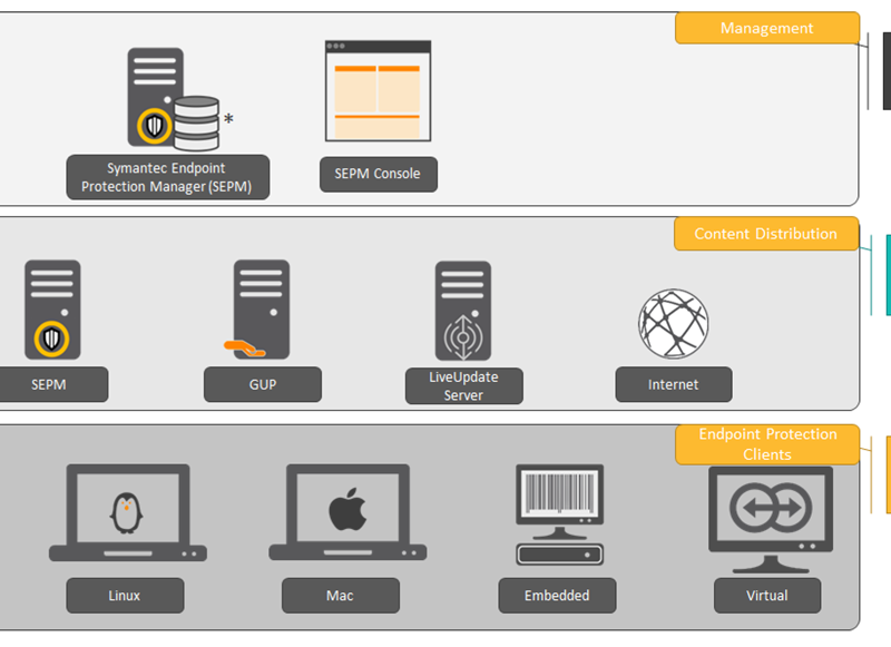 نرم‌افزار Symantec Endpoint Security Complete سیمانتک