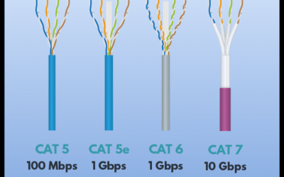 مقایسه کابل‌های اترنت Cat5e و Cat6: کدام یک برای شما مناسب‌تر است؟