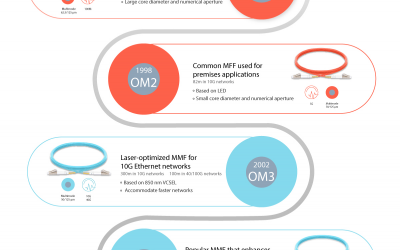 انواع فیبر مالتی مود (OM1، OM2، OM3، OM4، OM5)، کدام یک را ان0تخاب کنیم؟