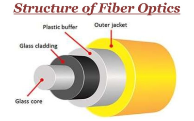 شرح ساختار فیزیکی فیبرنوری لگراند
