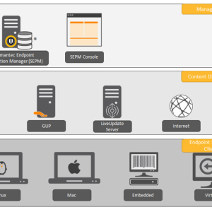 نرم‌افزار Symantec Endpoint Security Complete سیمانتک