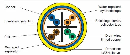 سطح مقطع کابل شبکه لگراند