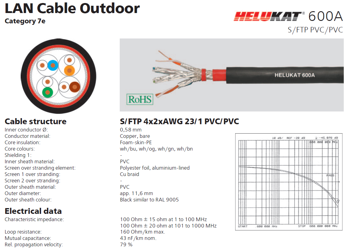 کابل شبکه اوتدور outdoor هلوکیبل Cat7SFTP شیلدار