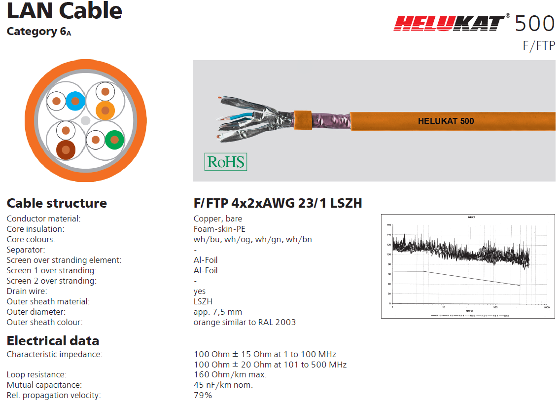 کابل شبکه هلوکیبل Cat6AFFTP مشخصات کامل و جدول