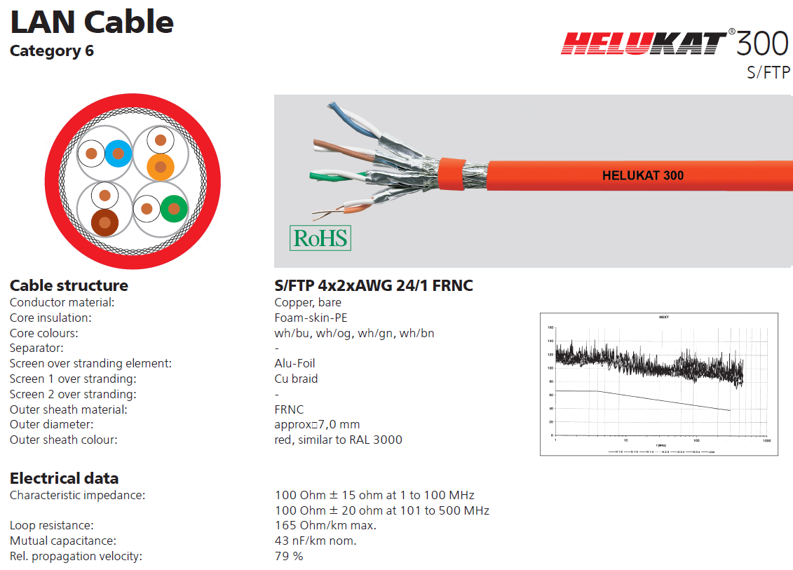 مشخصات کامل کابل Cat6SFTP هلوکیبل آلمان اورجینال