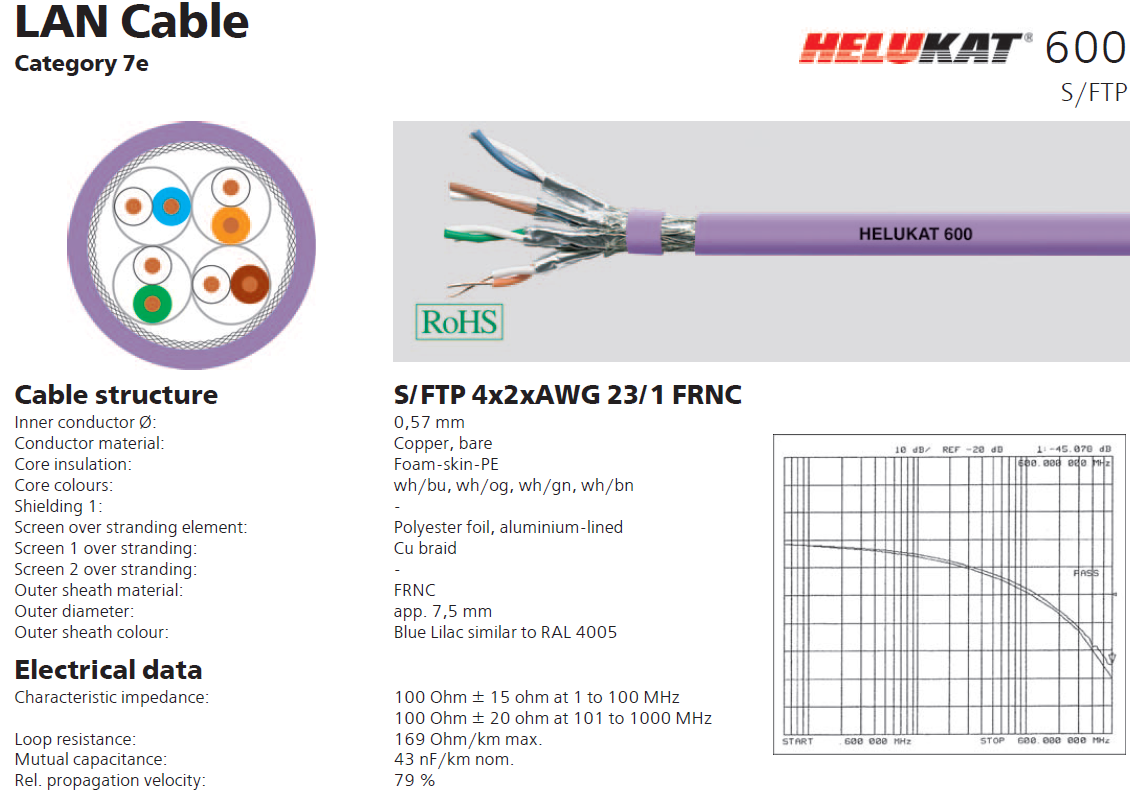 کابل شبکه هلوکیبل Cat7SFTP