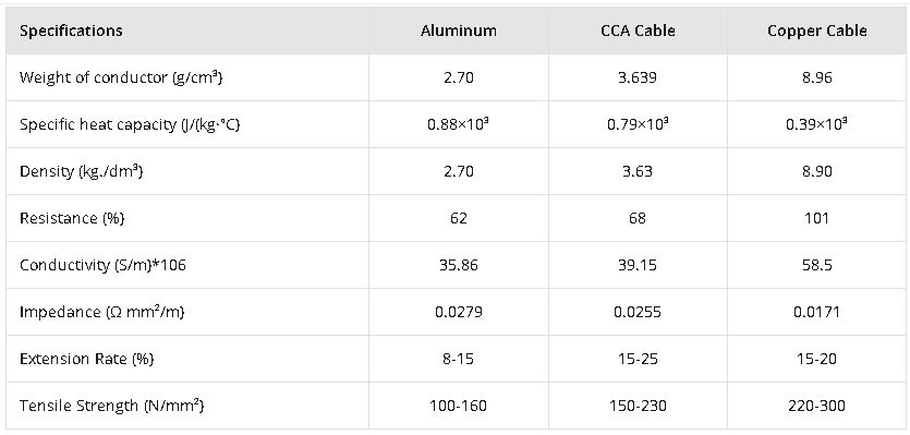 ویژگی های فیزیکی کابل مسی و آلومینیومی