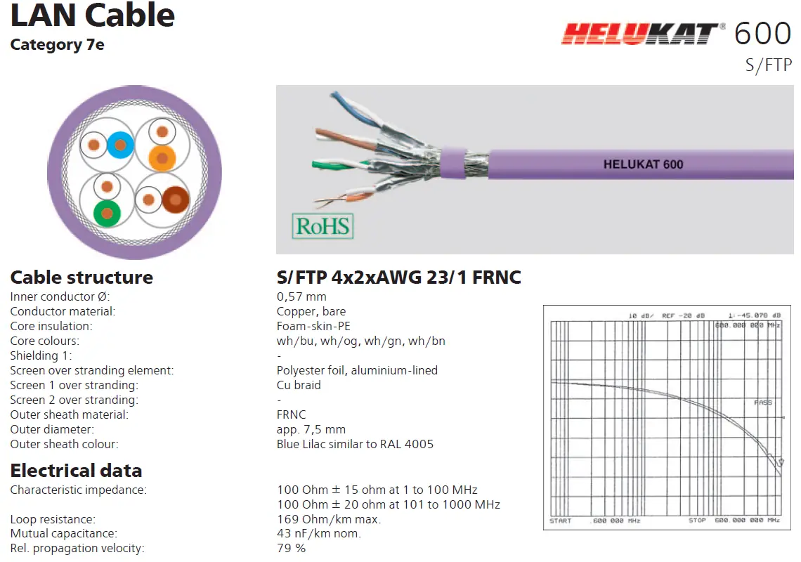 کابل شبکه هلوکیبل Cat7SFTP