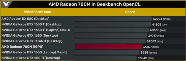 iGPU Radeon 780M AMD در تست Geekbench جدید لپ‌تاپ Nvidia GTX 1650 Max-Q dGPU را شکست داد. 1