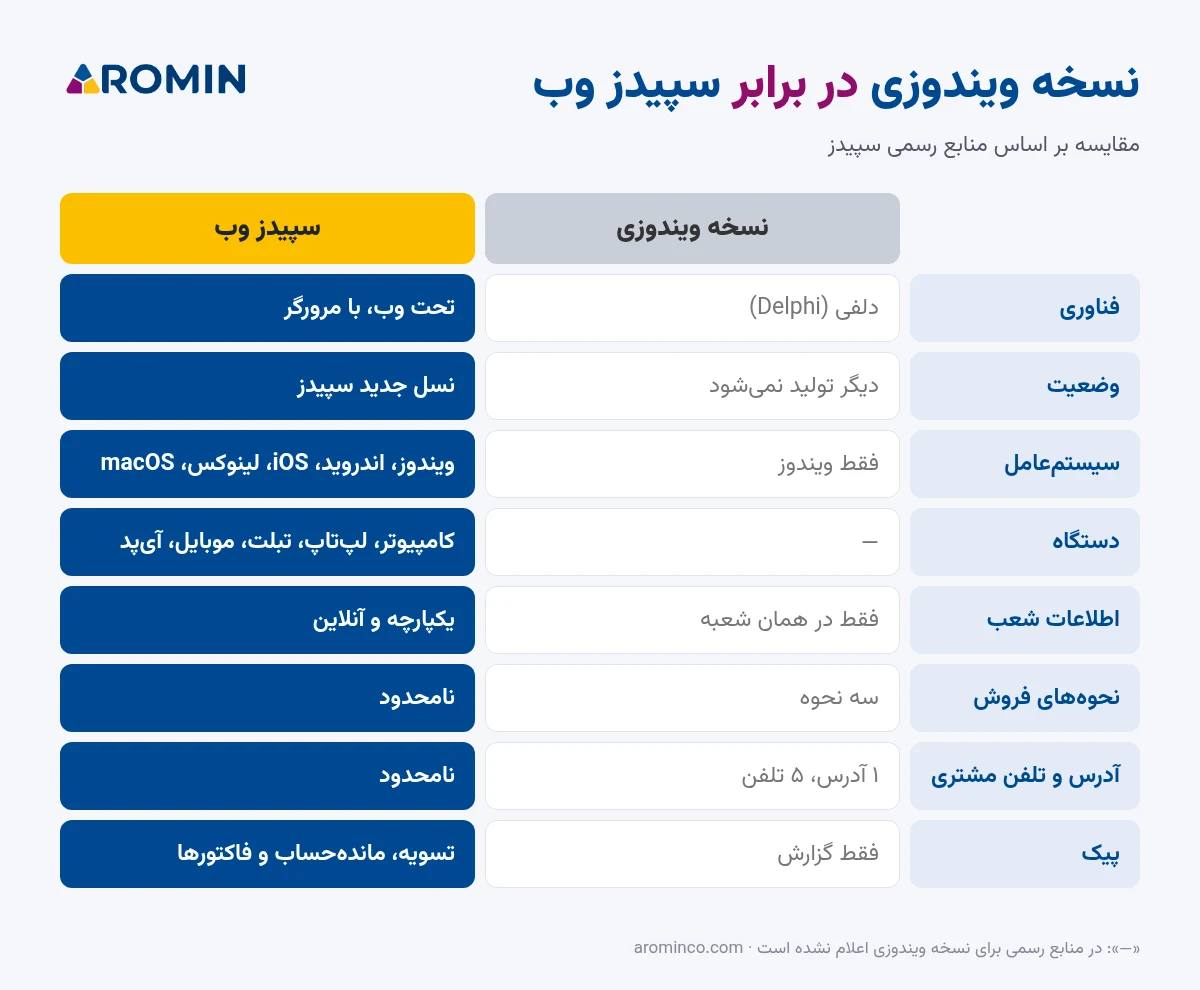 اینفوگرافیک مقایسه نسخه ویندوزی سپیدز و سپیدز وب