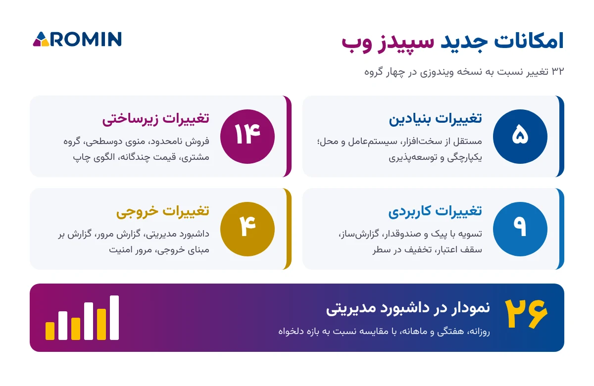 اینفوگرافیک امکانات جدید سپیدز وب در چهار گروه و داشبورد مدیریتی با ۲۶ نمودار