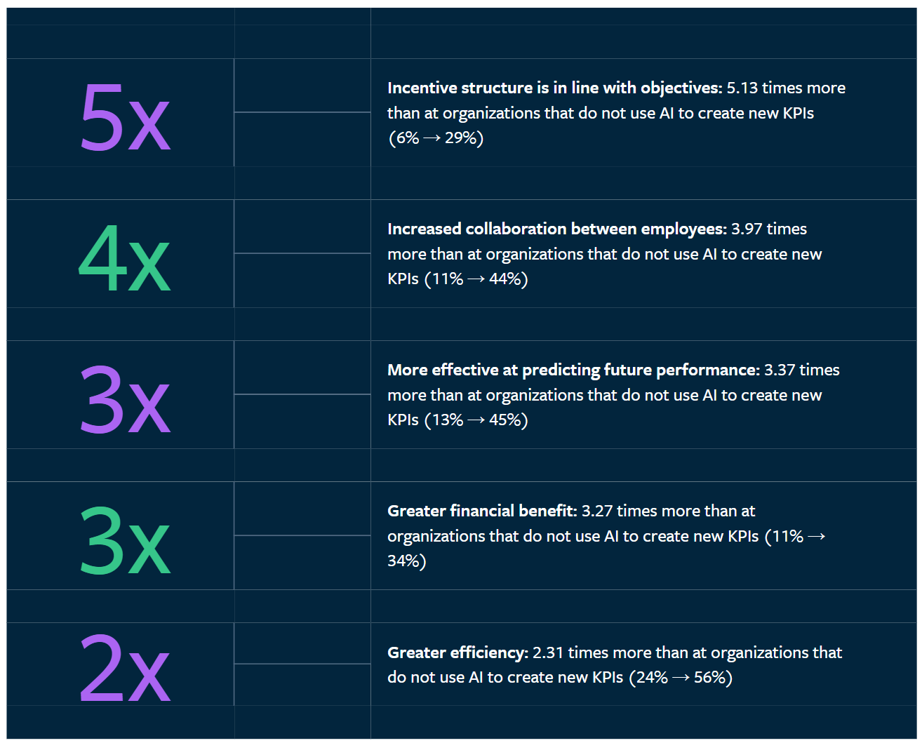 Benefits From AI-Adjusted KPIs