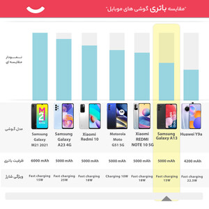 گوشی موبایل سامسونگ مدل Galaxy A13 SM-A137 دو سیم کارت ظرفیت 128 گیگابایت و رم 4 گیگابایت(پک ویتنام)