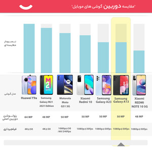 گوشی موبایل سامسونگ مدل Galaxy A13 SM-A137F/DS دو سیم کارت ظرفیت 64 گیگابایت و رم 4 گیگابایت