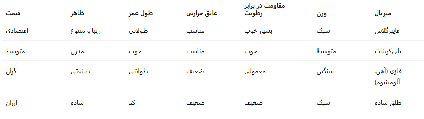 مقایسه سقف حیاط خلوت فایبرگلاس با سایر متریال ‌ها