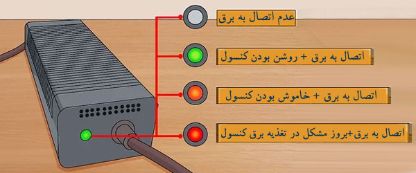 راهنمای وضعیت آداپتور ایکس باکس 360