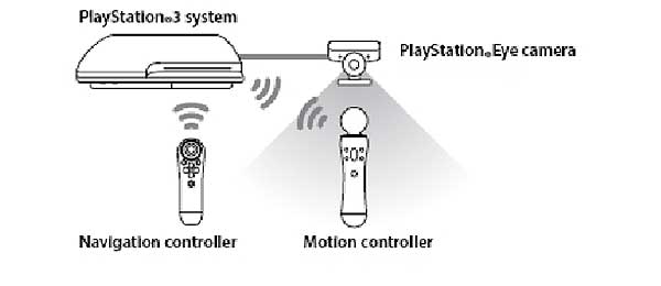 مشخصات دوربین و وبکم موو PS3