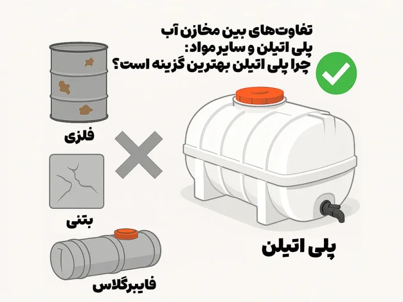 تفاوت‌های بین مخازن آب پلی اتیلن و سایر مواد: چرا پلی اتیلن بهترین گزینه است؟
