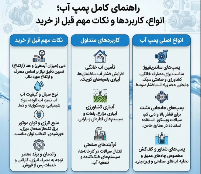راهنمای کامل پمپ آب؛ انواع، کاربردها و نکات مهم قبل از خرید