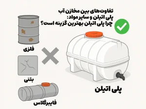 تفاوت‌های بین مخازن آب پلی اتیلن و سایر مواد: چرا پلی اتیلن بهترین گزینه است؟
