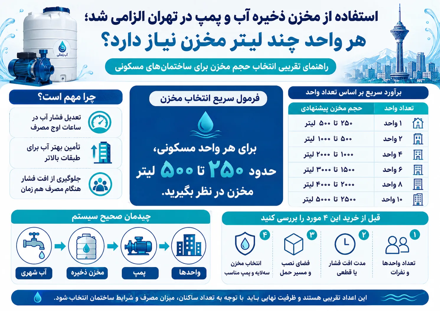 راهنمای انداره گیری لیتراژ واحد 