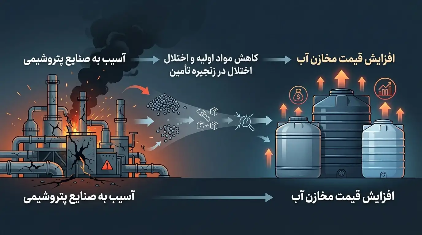 دلایل افزایش قیمت مخزن آب چه بود؟