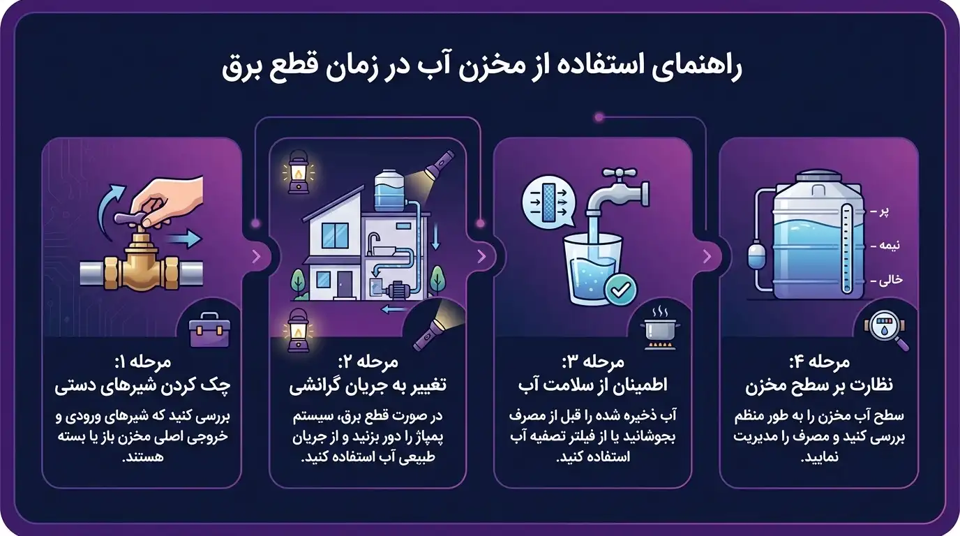 چگونه در قطعی برق از مخزن آب استفاده کنیم