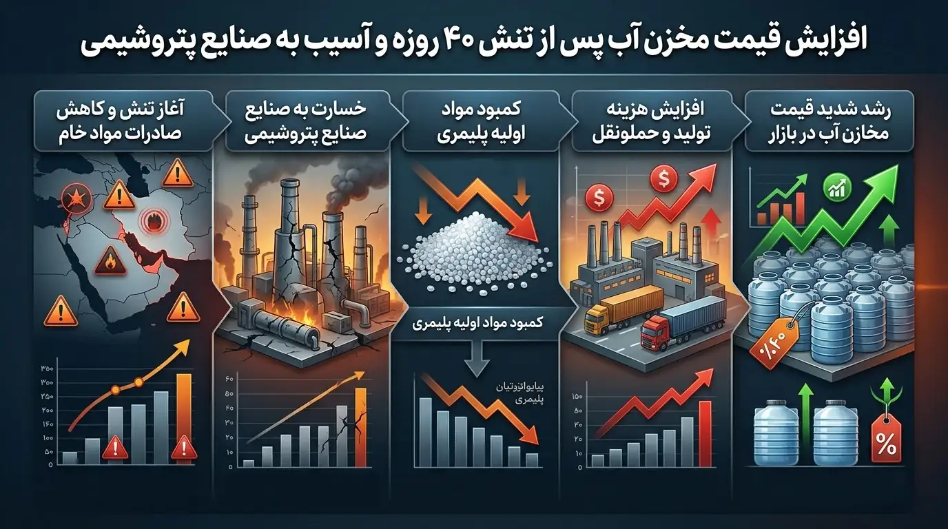 دلیل افزایش قیمت مخزن آب چه بود؟