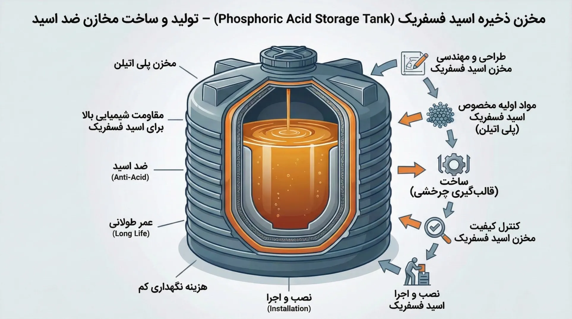 lمنبع ذخیره اسید فسفریک (Phosphoric Acid Storage Tank)
