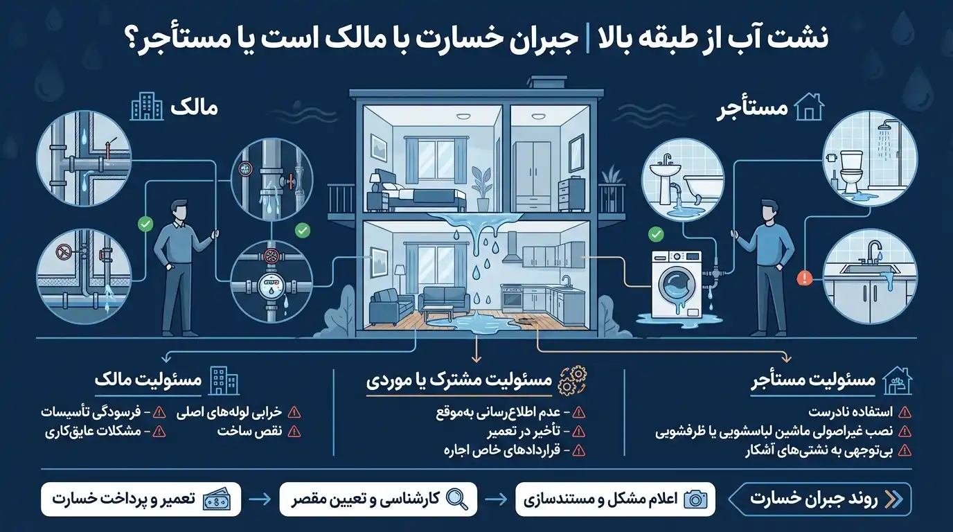 دلایل نشت آب از طبقه بالا به پایین