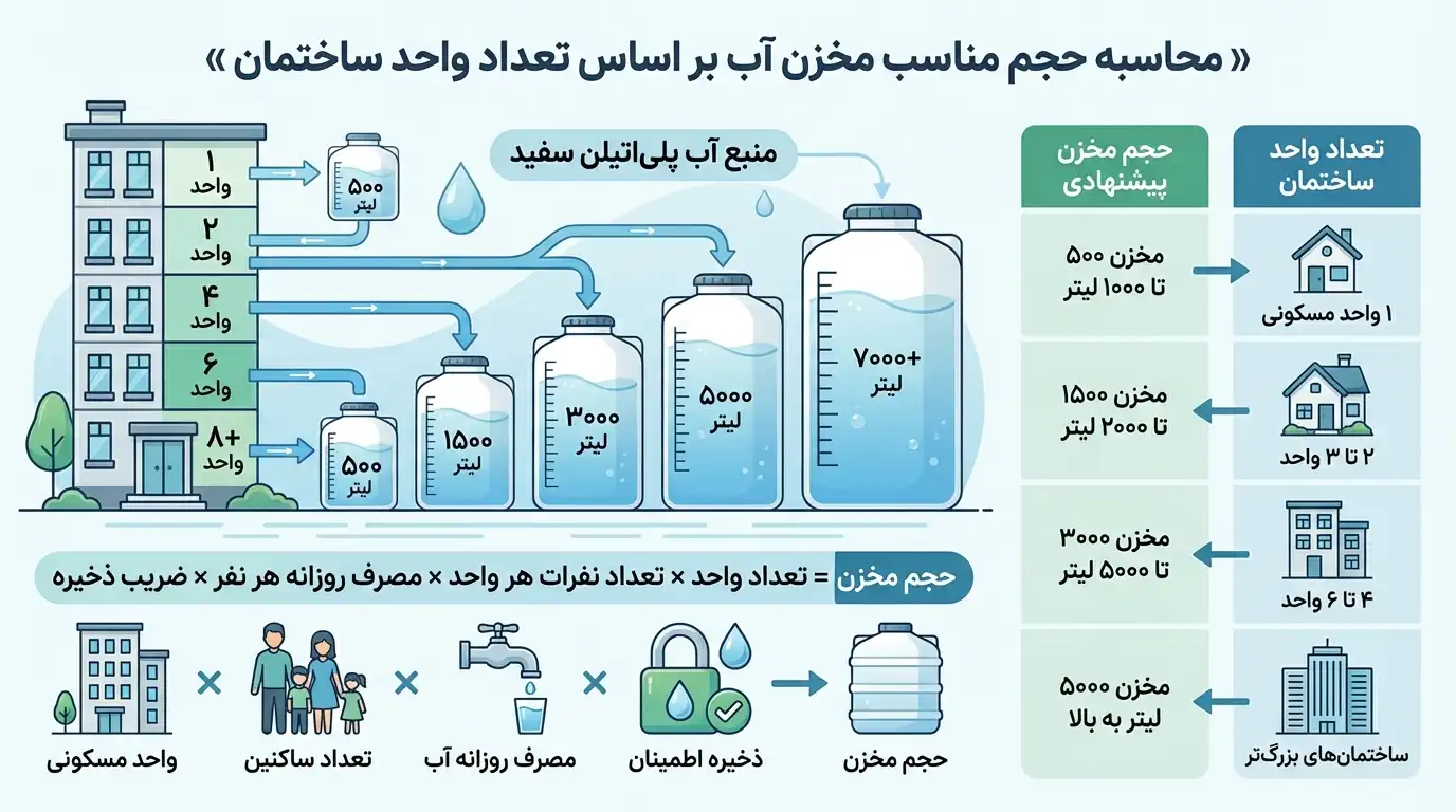 نصب منبع آب برای یک واحد مسکونی