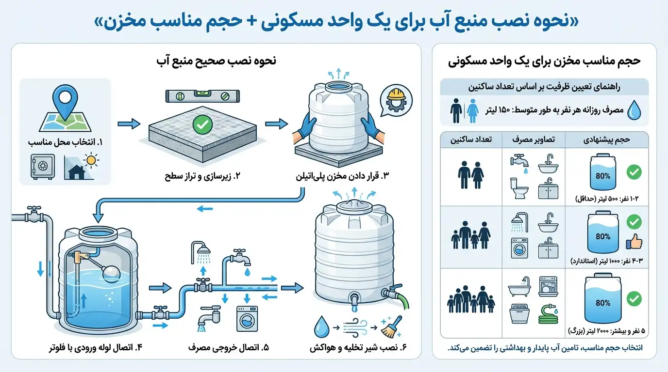 نحوه نصب مخزن آب برای واحد مسکونی