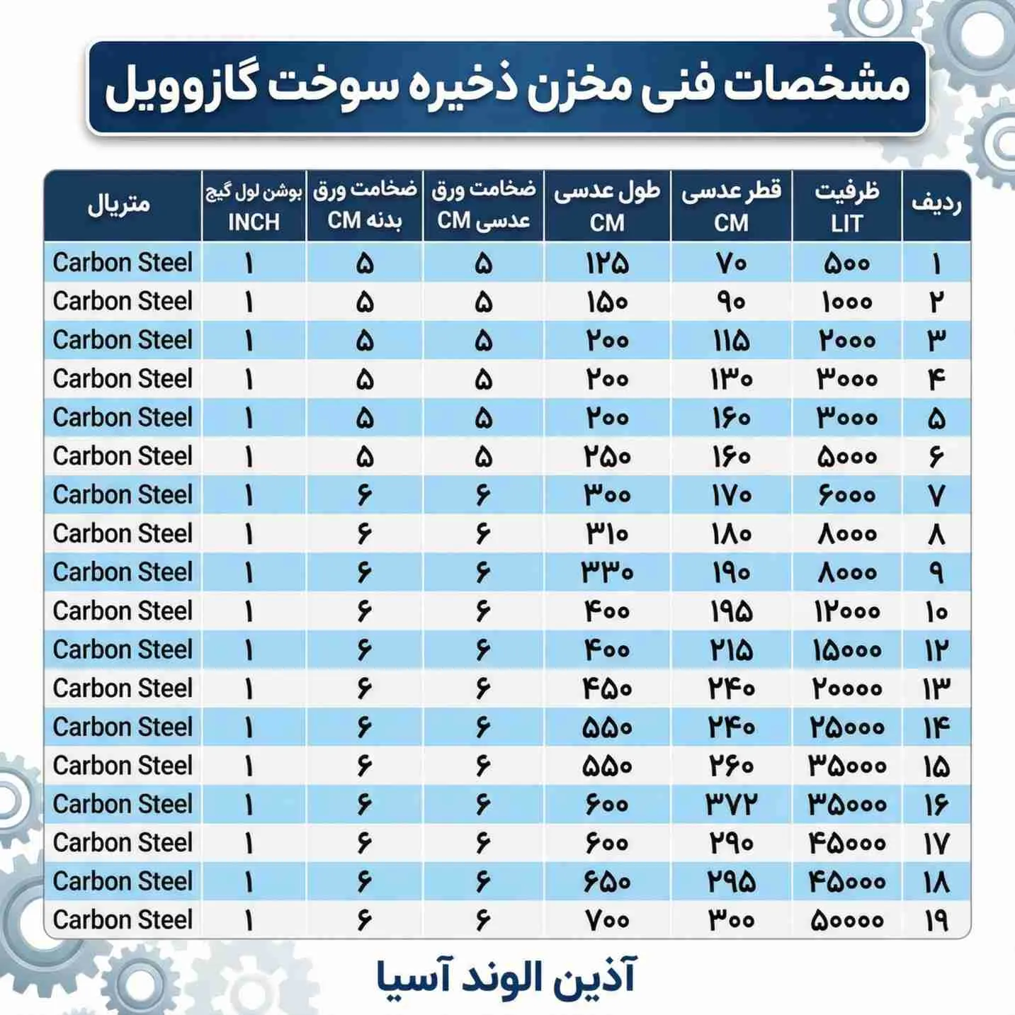 مشخصات فنی ذخیره سوخت گازوییل