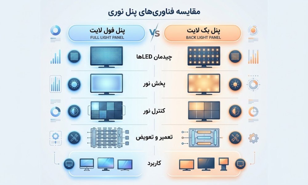 اینفوگرافیک تفاوت پنل فول لایت و بک لایت