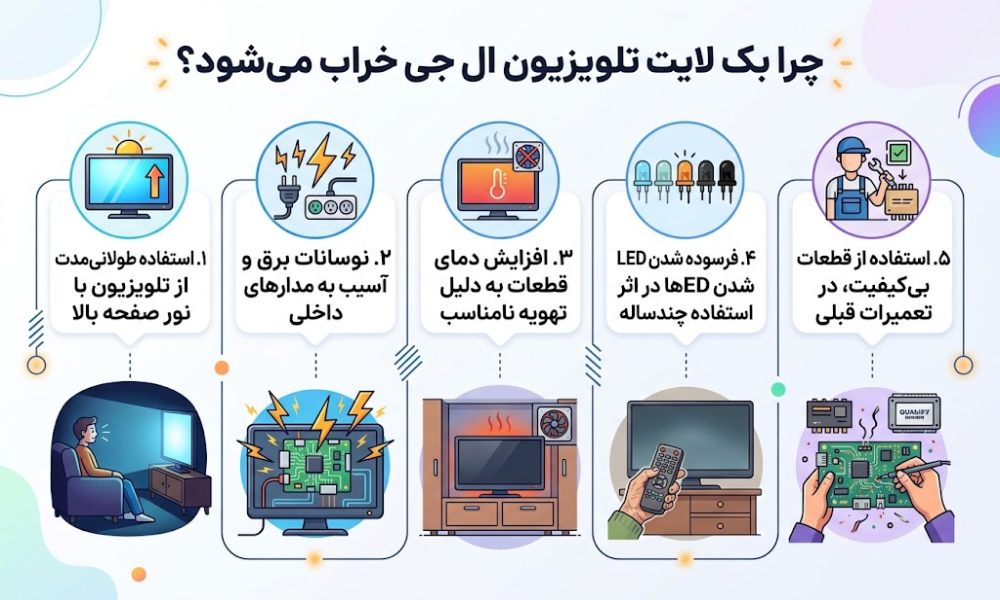 اینفوگرافیک خرابی بک لایت تلویزیون ال جی