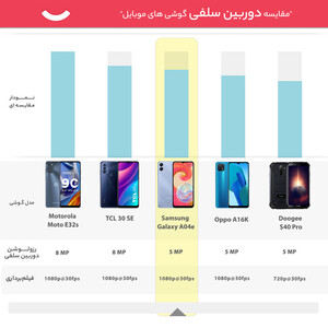 گوشی موبایل سامسونگ مدل Galaxy A04e دو سیم کارت ظرفیت 32 گیگابایت و رم 3 گیگابایت