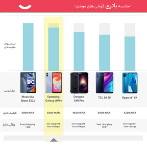 گوشی موبایل سامسونگ مدل Galaxy A04e دو سیم کارت ظرفیت 32 گیگابایت و رم 3 گیگابایت