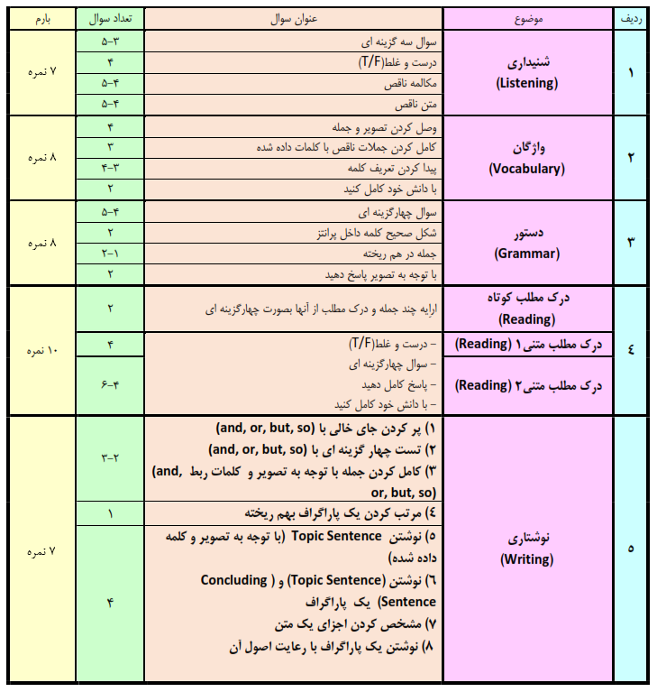 بارم بندی امتحان نهایی زبان انگلیسی