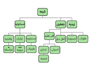 مذهب شيعه چند فرقه دارد و در كجاي جهان زندگي مي كنند؟