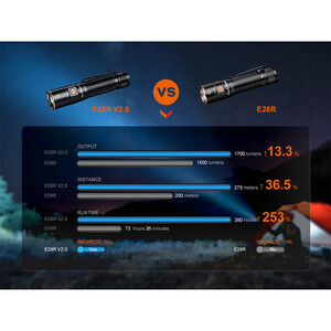 چراغ قوه فنیکس مدل E28R V2.0