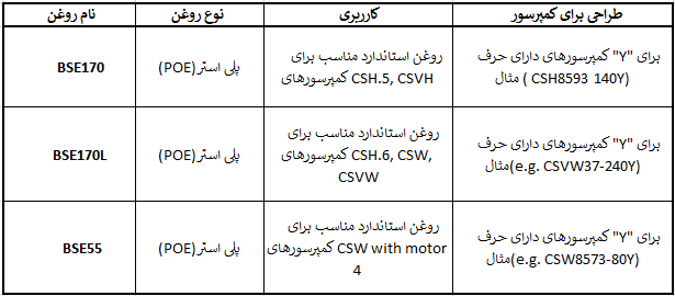 مشخصات انواع روغن بیتزر