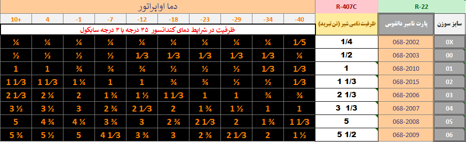جدول انتخاب سوزن اکسپنشن دانفوس