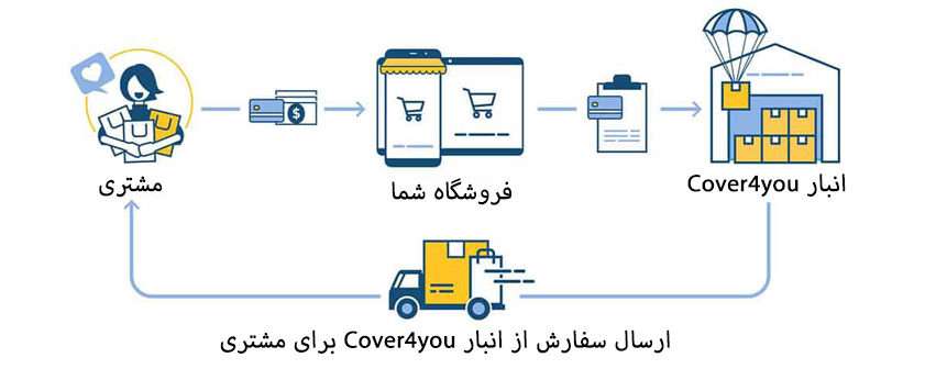 همکاری در فروش بازرگانی Cover4you