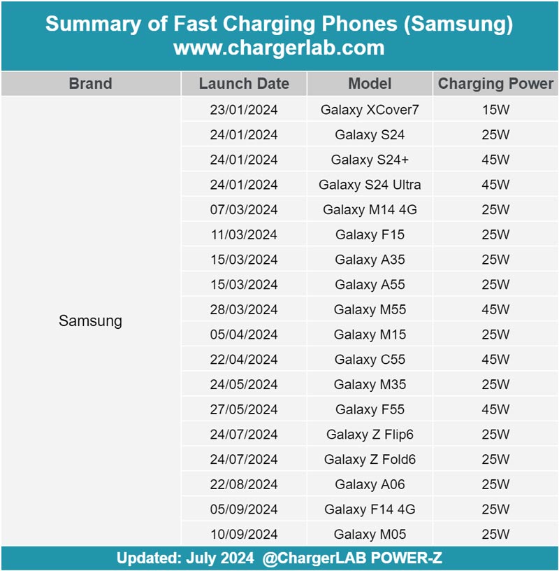 قدرت شارژ گوشی های سامسونگ در سال 2024