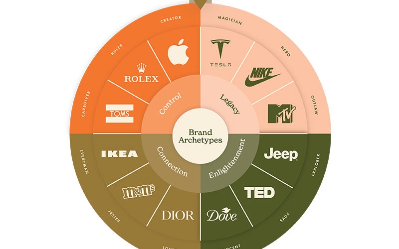 کهن‌الگو یا آرکتایپ برند چیست؟